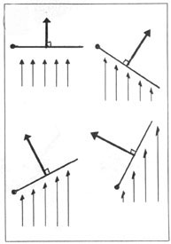 Plan triangulaire de la voile — forme hélicoïdale