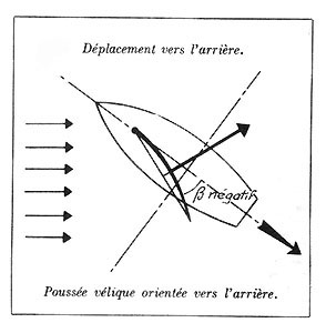 Poussée vélique orientée vers l'arrière