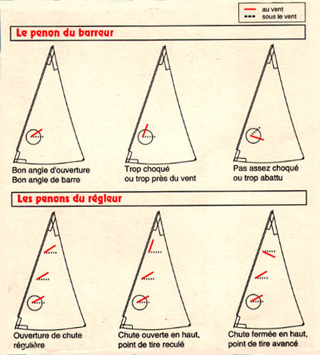 Les penons du barreur et du régleur
